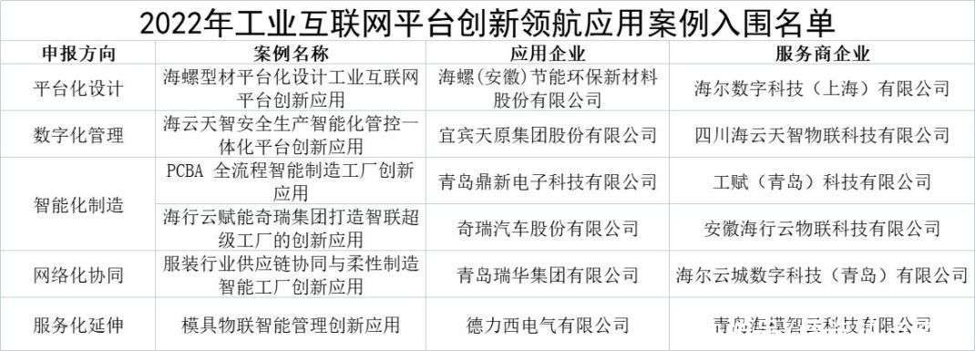 加速数字化转型新模式新业态 卡奥斯入选工信部创新领航名单，行业最多